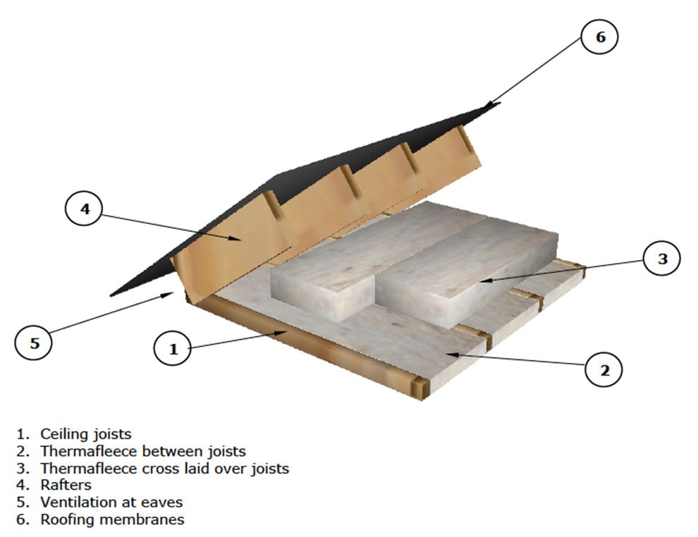installation notes for thermafleece loft insulations